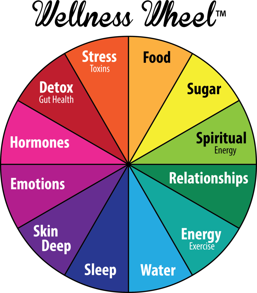 piechart - Essential Living for NW - Essential Oils for natural ...